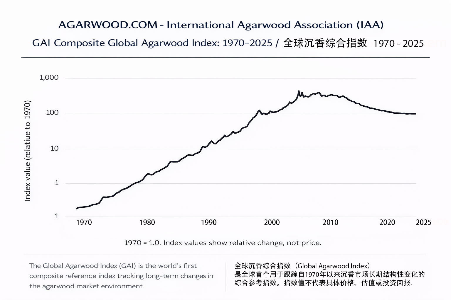 Global Agarwood Index - 全球沉香指数, conceptualised in 2025, first published January 2026 on Agarwood.com by Jimmy Ho